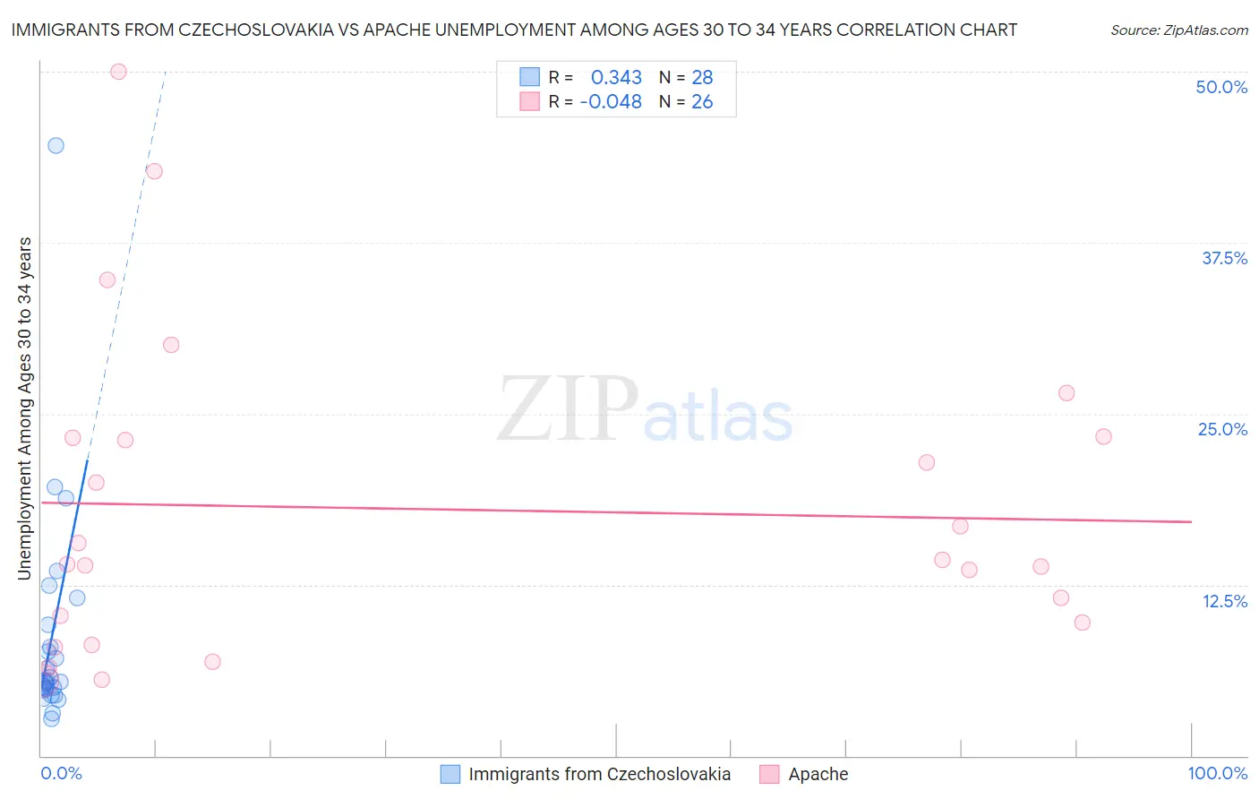 Immigrants from Czechoslovakia vs Apache Unemployment Among Ages 30 to 34 years