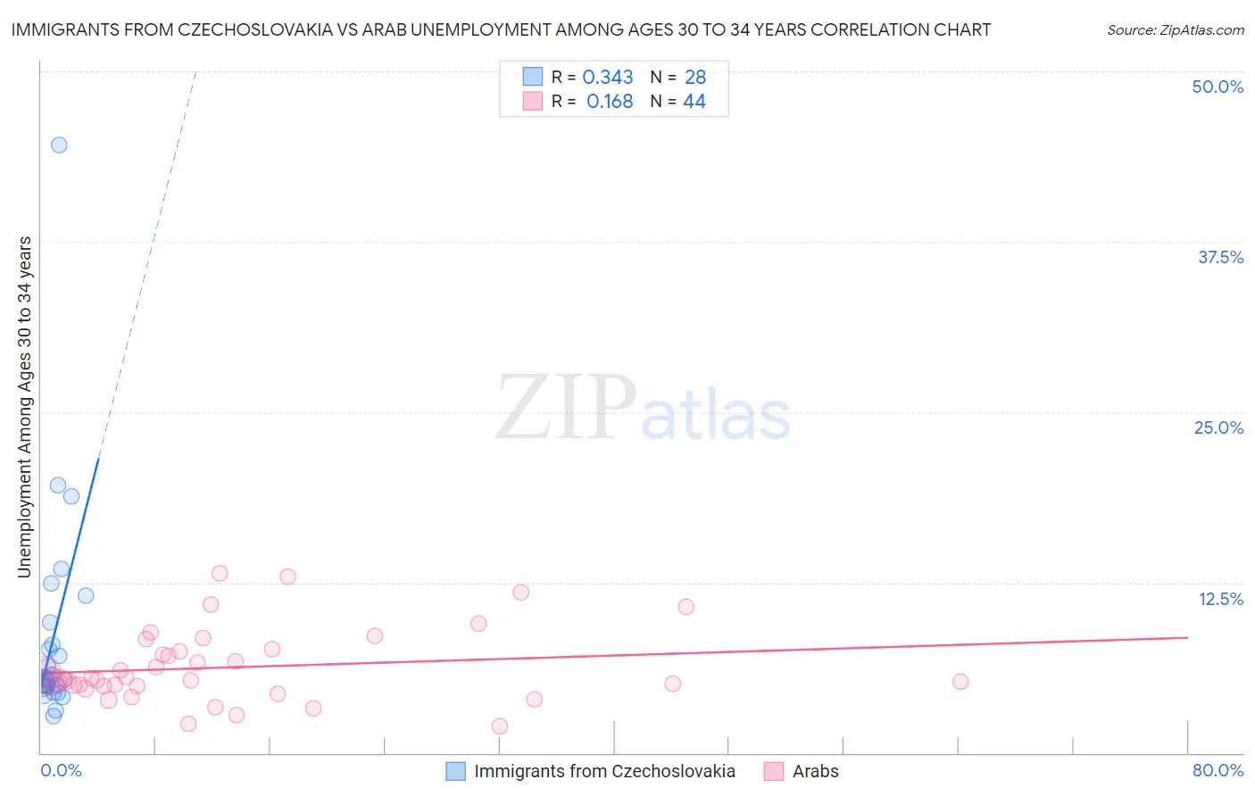 Immigrants from Czechoslovakia vs Arab Unemployment Among Ages 30 to 34 years