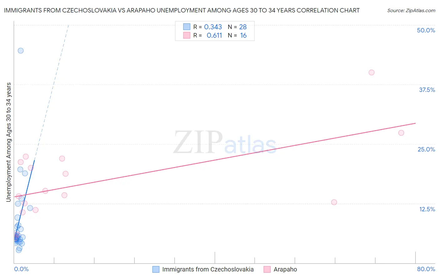 Immigrants from Czechoslovakia vs Arapaho Unemployment Among Ages 30 to 34 years
