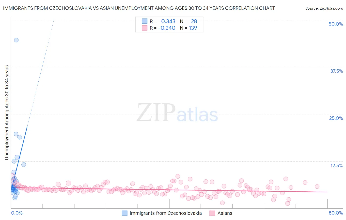 Immigrants from Czechoslovakia vs Asian Unemployment Among Ages 30 to 34 years