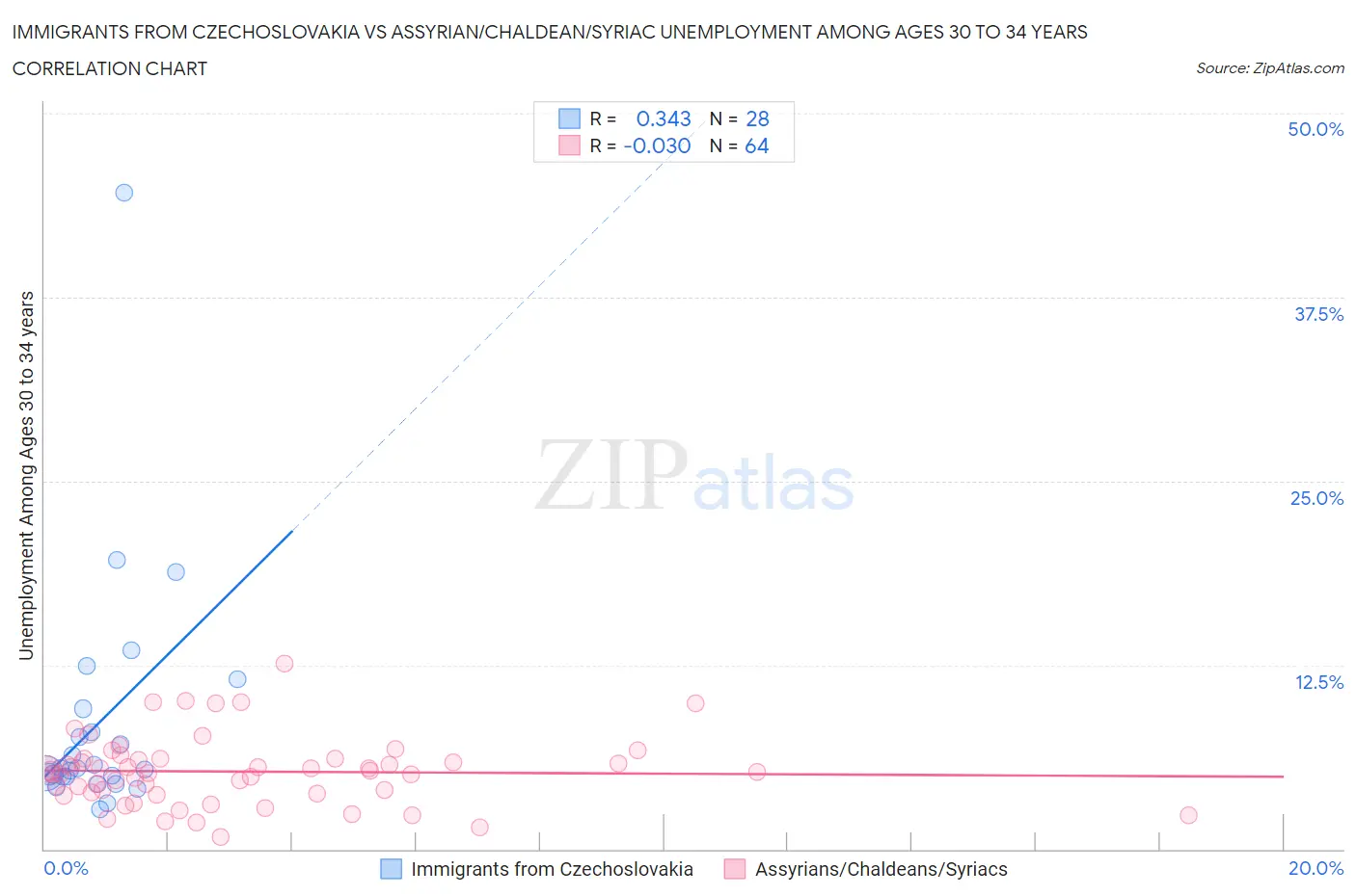 Immigrants from Czechoslovakia vs Assyrian/Chaldean/Syriac Unemployment Among Ages 30 to 34 years