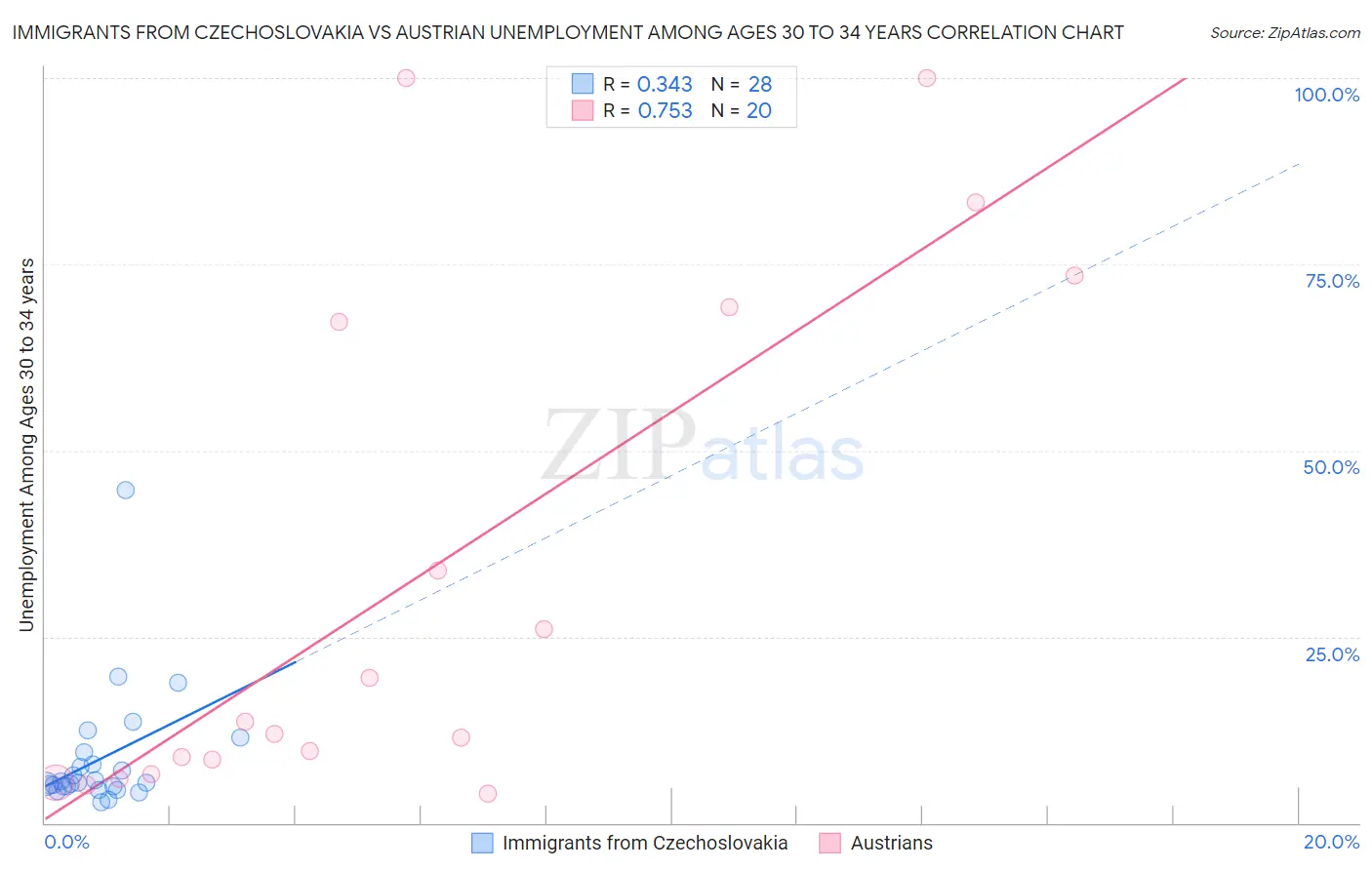 Immigrants from Czechoslovakia vs Austrian Unemployment Among Ages 30 to 34 years