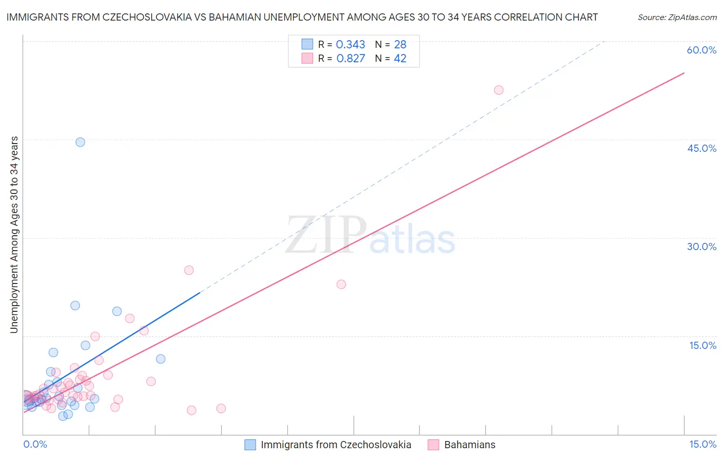 Immigrants from Czechoslovakia vs Bahamian Unemployment Among Ages 30 to 34 years