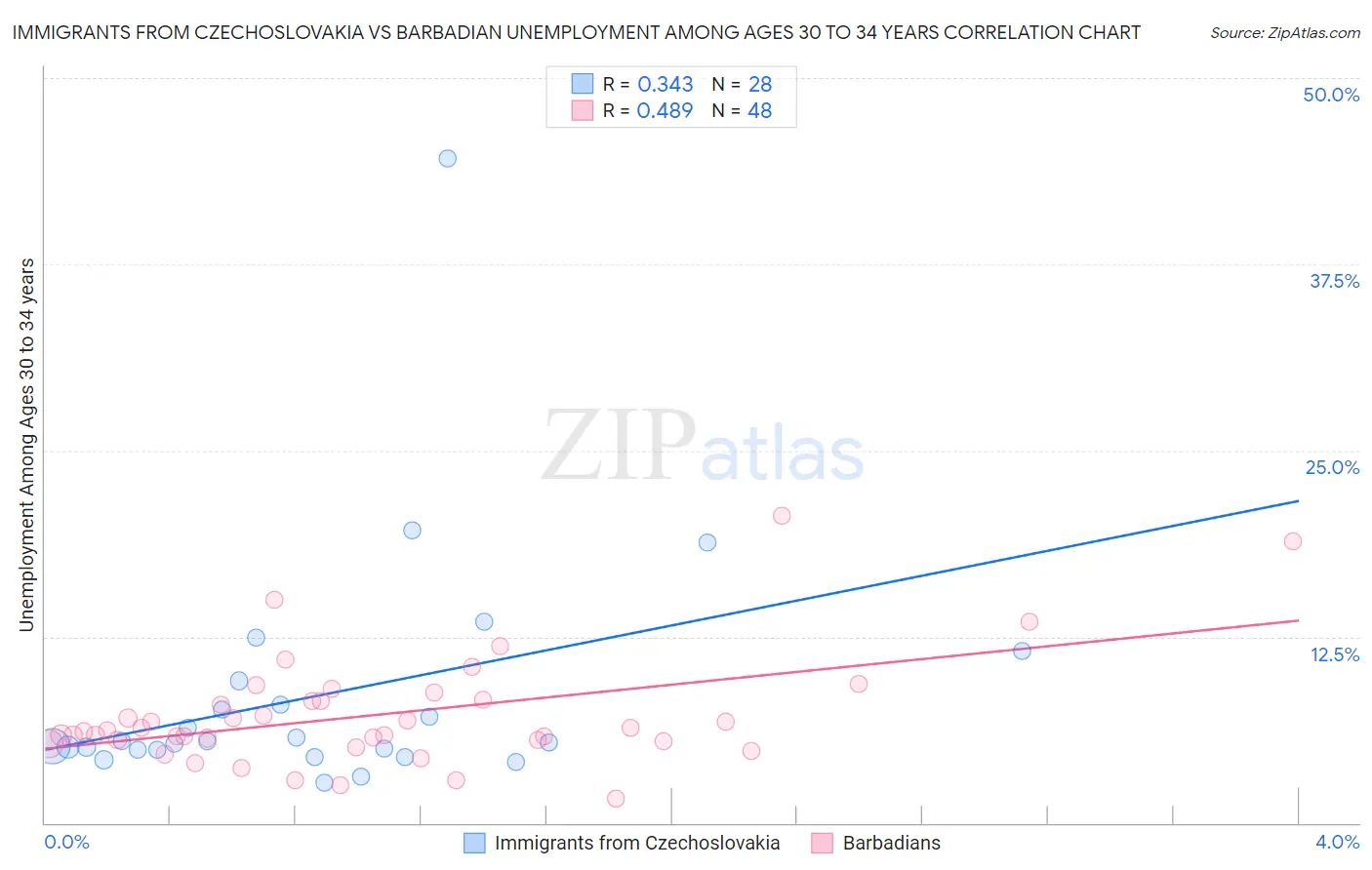 Immigrants from Czechoslovakia vs Barbadian Unemployment Among Ages 30 to 34 years