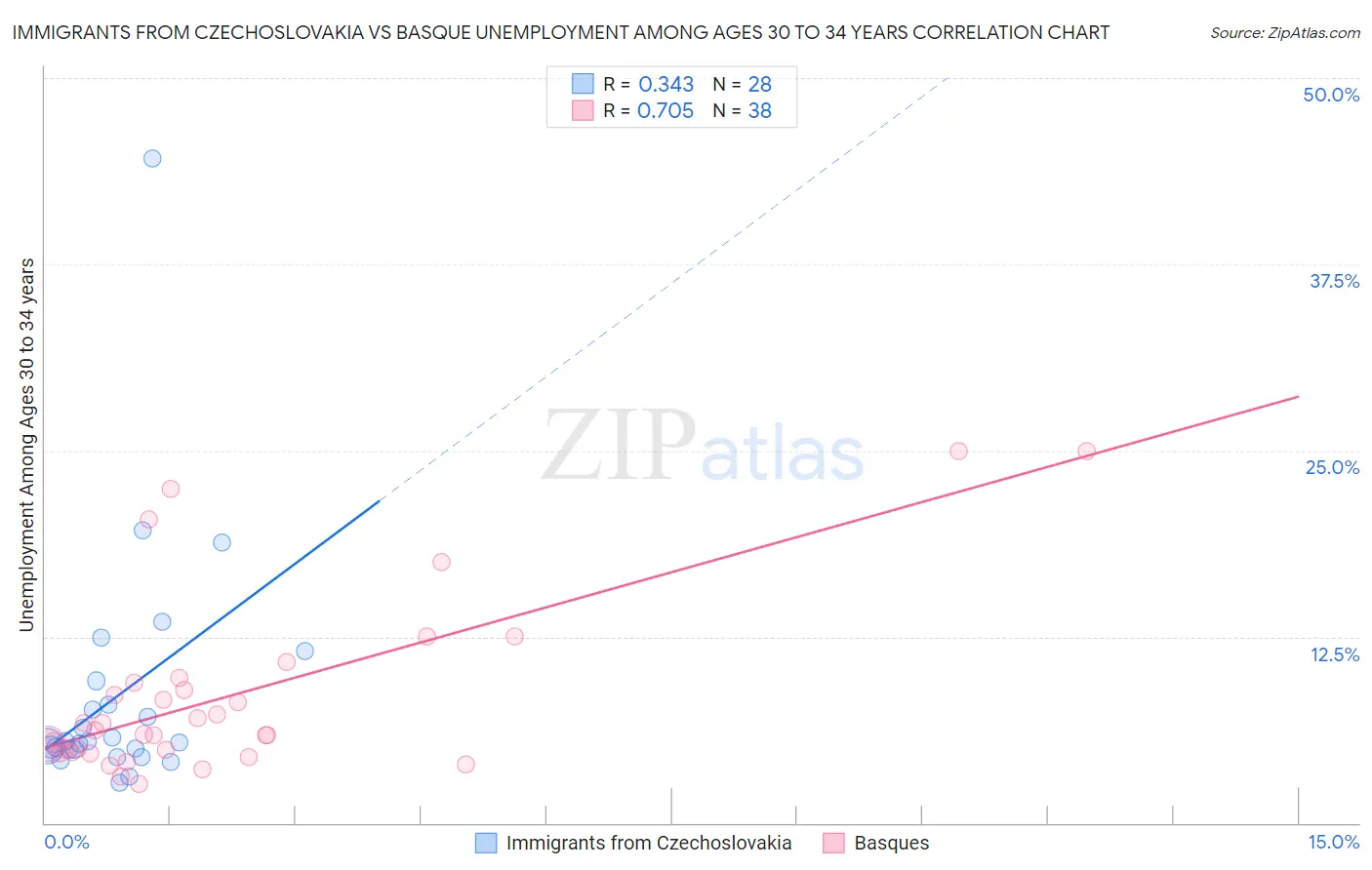 Immigrants from Czechoslovakia vs Basque Unemployment Among Ages 30 to 34 years