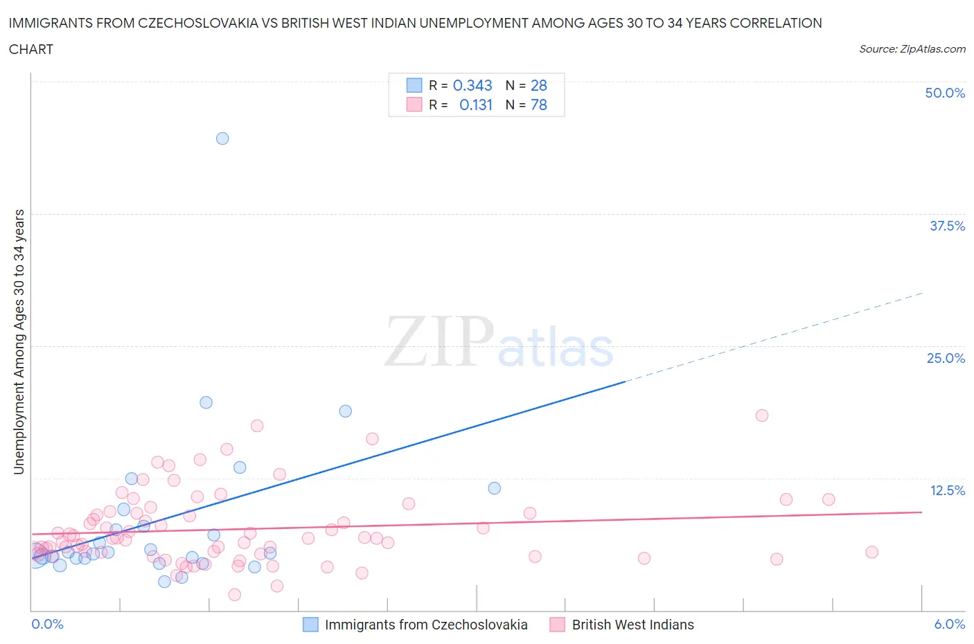 Immigrants from Czechoslovakia vs British West Indian Unemployment Among Ages 30 to 34 years