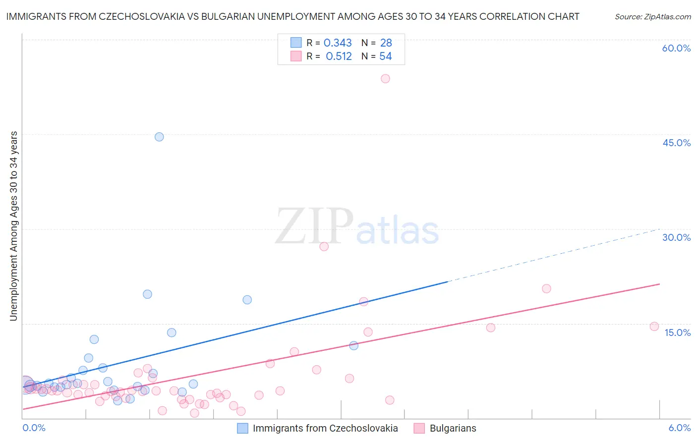 Immigrants from Czechoslovakia vs Bulgarian Unemployment Among Ages 30 to 34 years