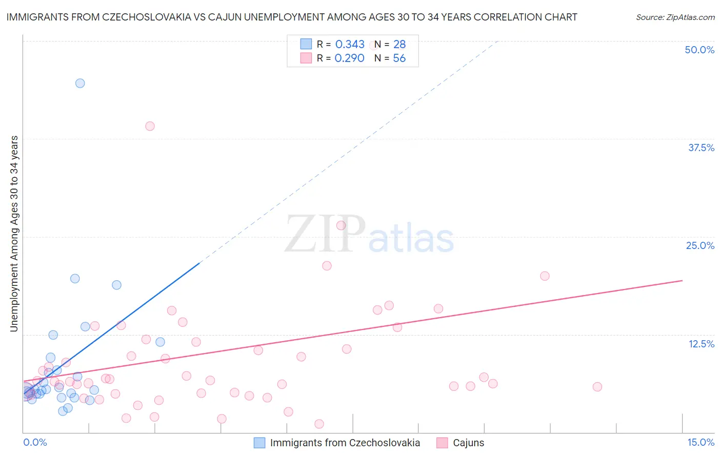 Immigrants from Czechoslovakia vs Cajun Unemployment Among Ages 30 to 34 years
