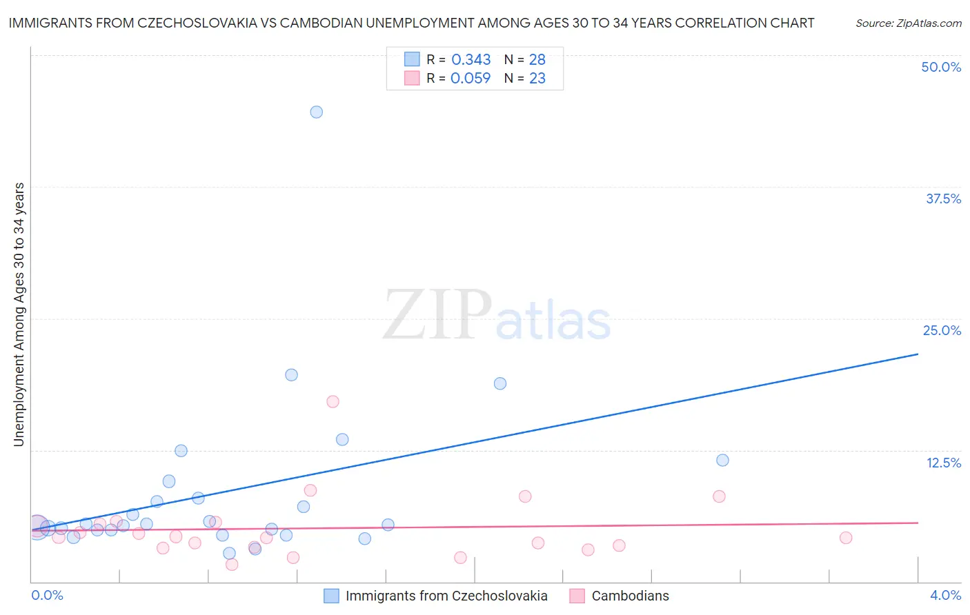 Immigrants from Czechoslovakia vs Cambodian Unemployment Among Ages 30 to 34 years