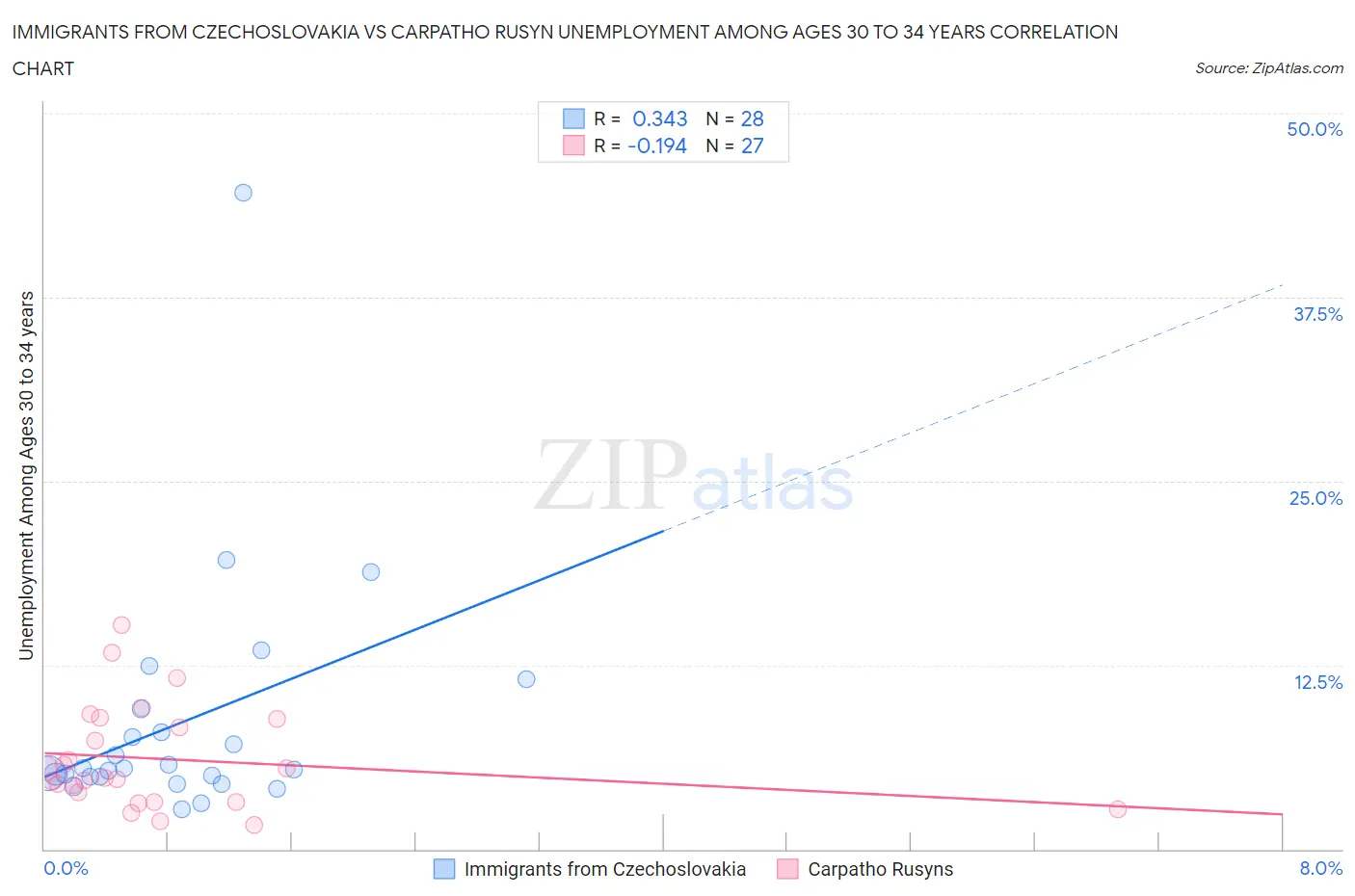 Immigrants from Czechoslovakia vs Carpatho Rusyn Unemployment Among Ages 30 to 34 years