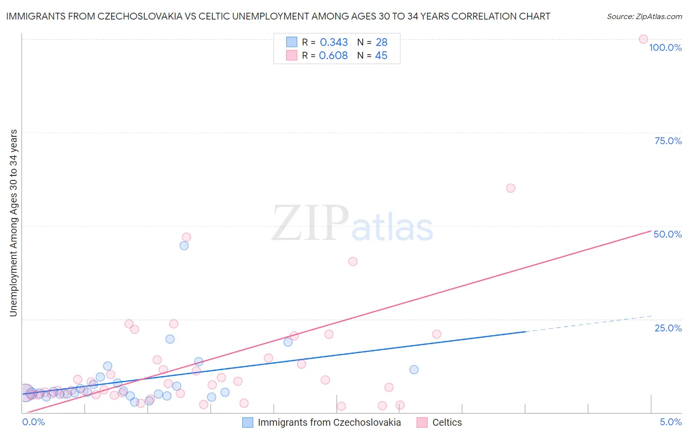 Immigrants from Czechoslovakia vs Celtic Unemployment Among Ages 30 to 34 years