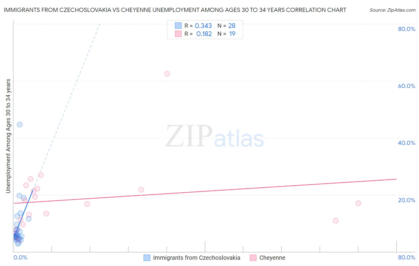 Immigrants from Czechoslovakia vs Cheyenne Unemployment Among Ages 30 to 34 years