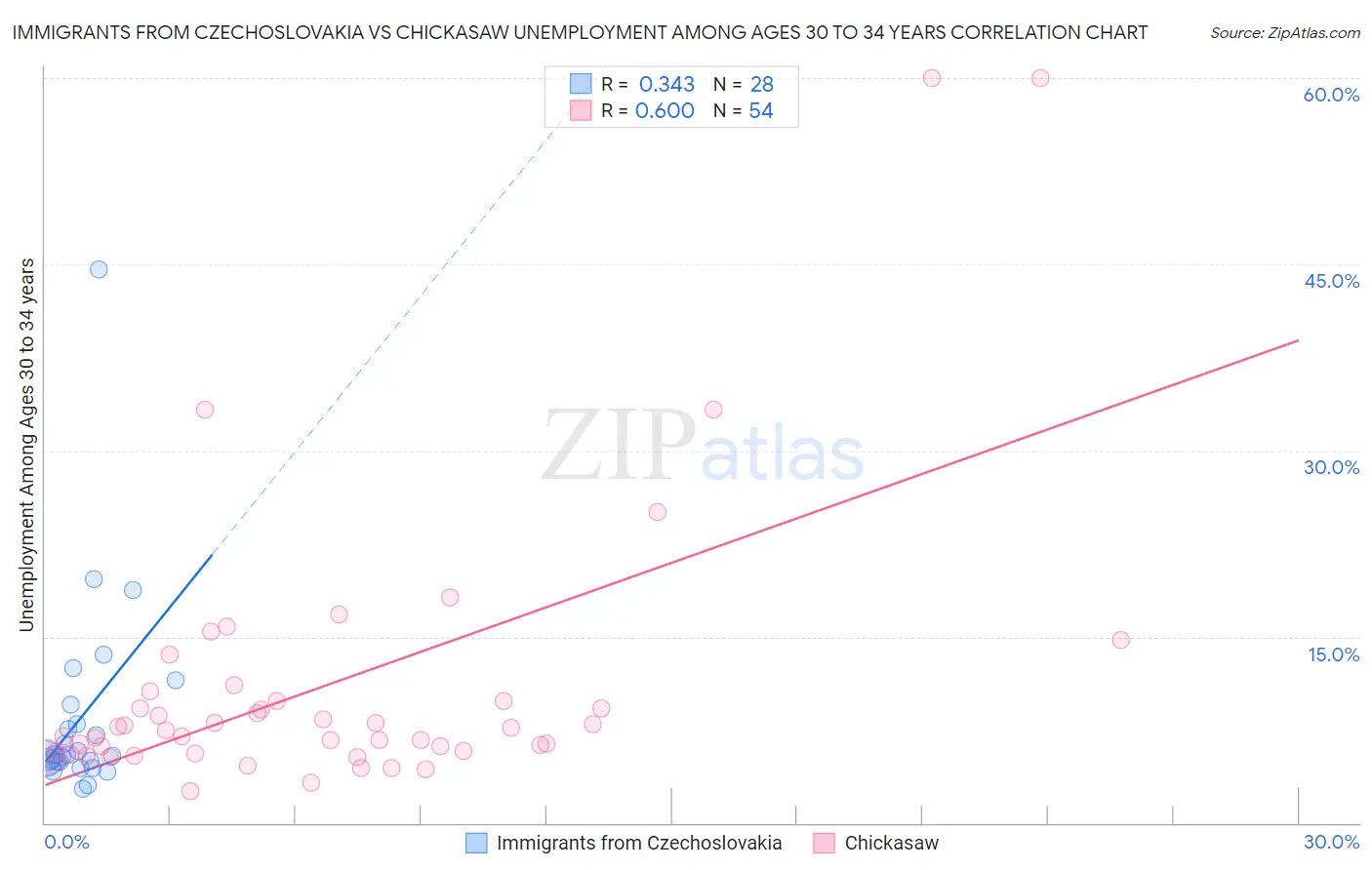 Immigrants from Czechoslovakia vs Chickasaw Unemployment Among Ages 30 to 34 years