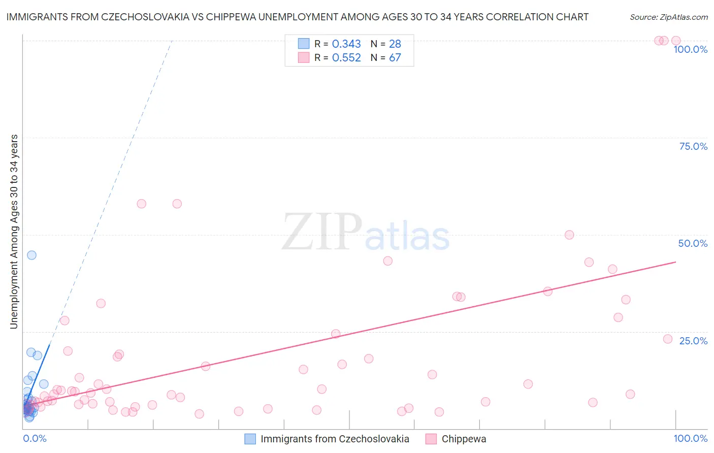Immigrants from Czechoslovakia vs Chippewa Unemployment Among Ages 30 to 34 years