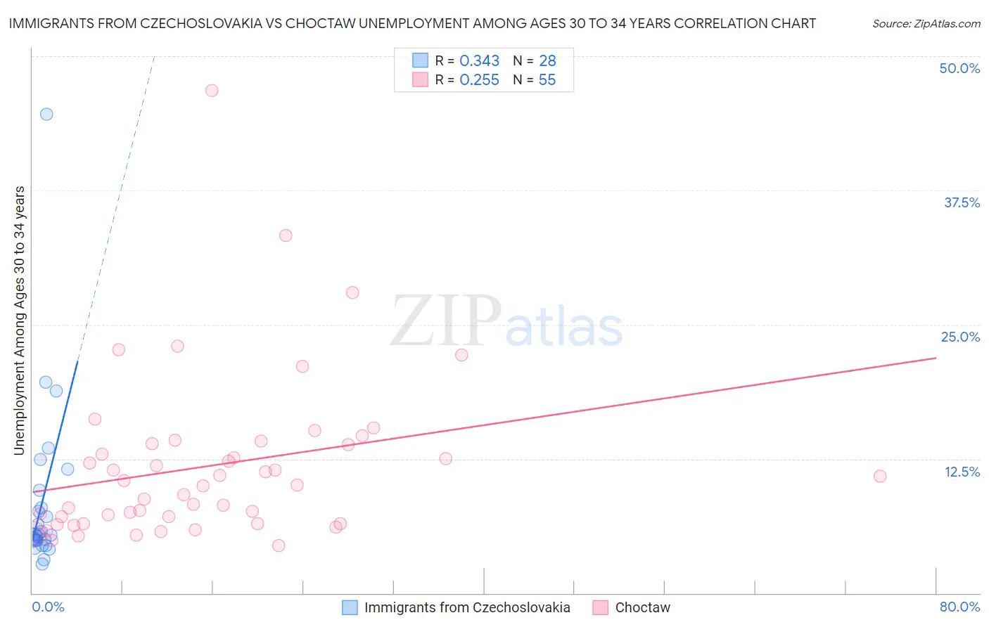 Immigrants from Czechoslovakia vs Choctaw Unemployment Among Ages 30 to 34 years