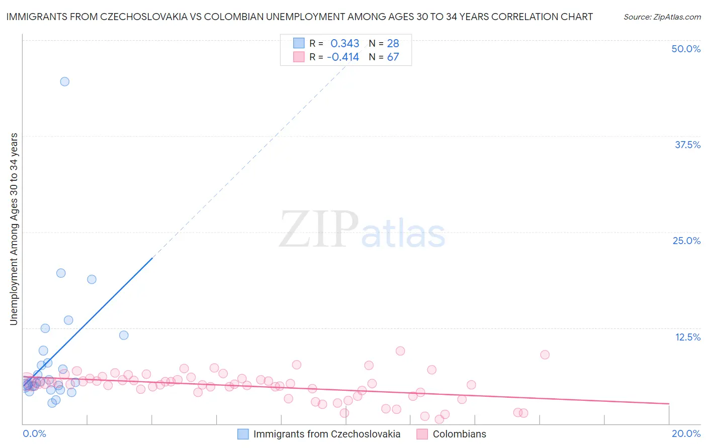 Immigrants from Czechoslovakia vs Colombian Unemployment Among Ages 30 to 34 years