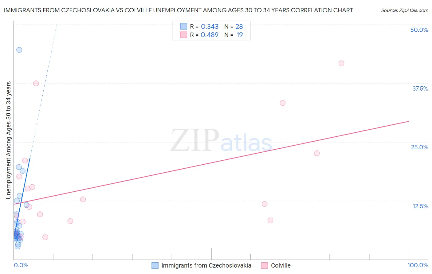 Immigrants from Czechoslovakia vs Colville Unemployment Among Ages 30 to 34 years