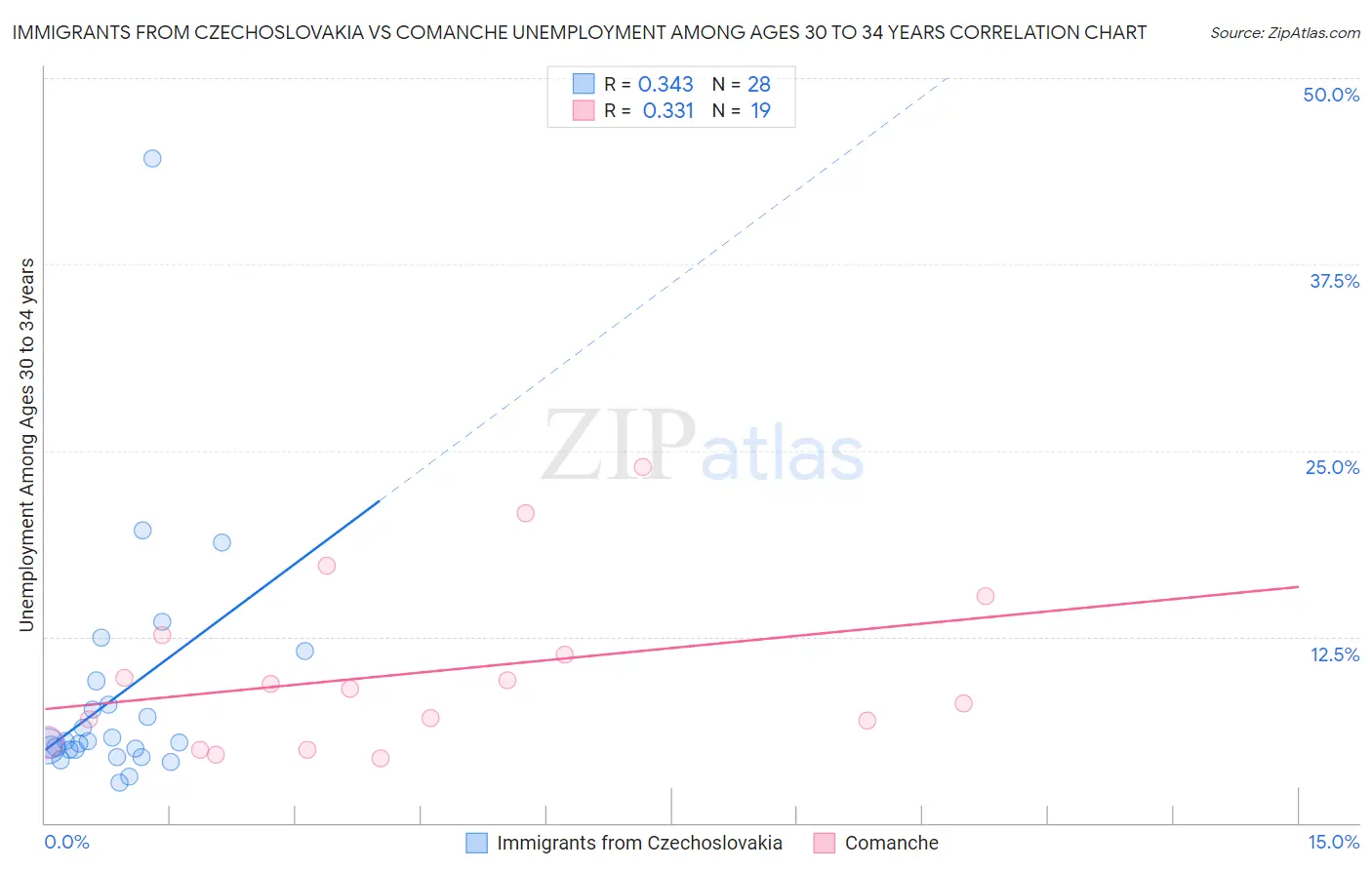 Immigrants from Czechoslovakia vs Comanche Unemployment Among Ages 30 to 34 years