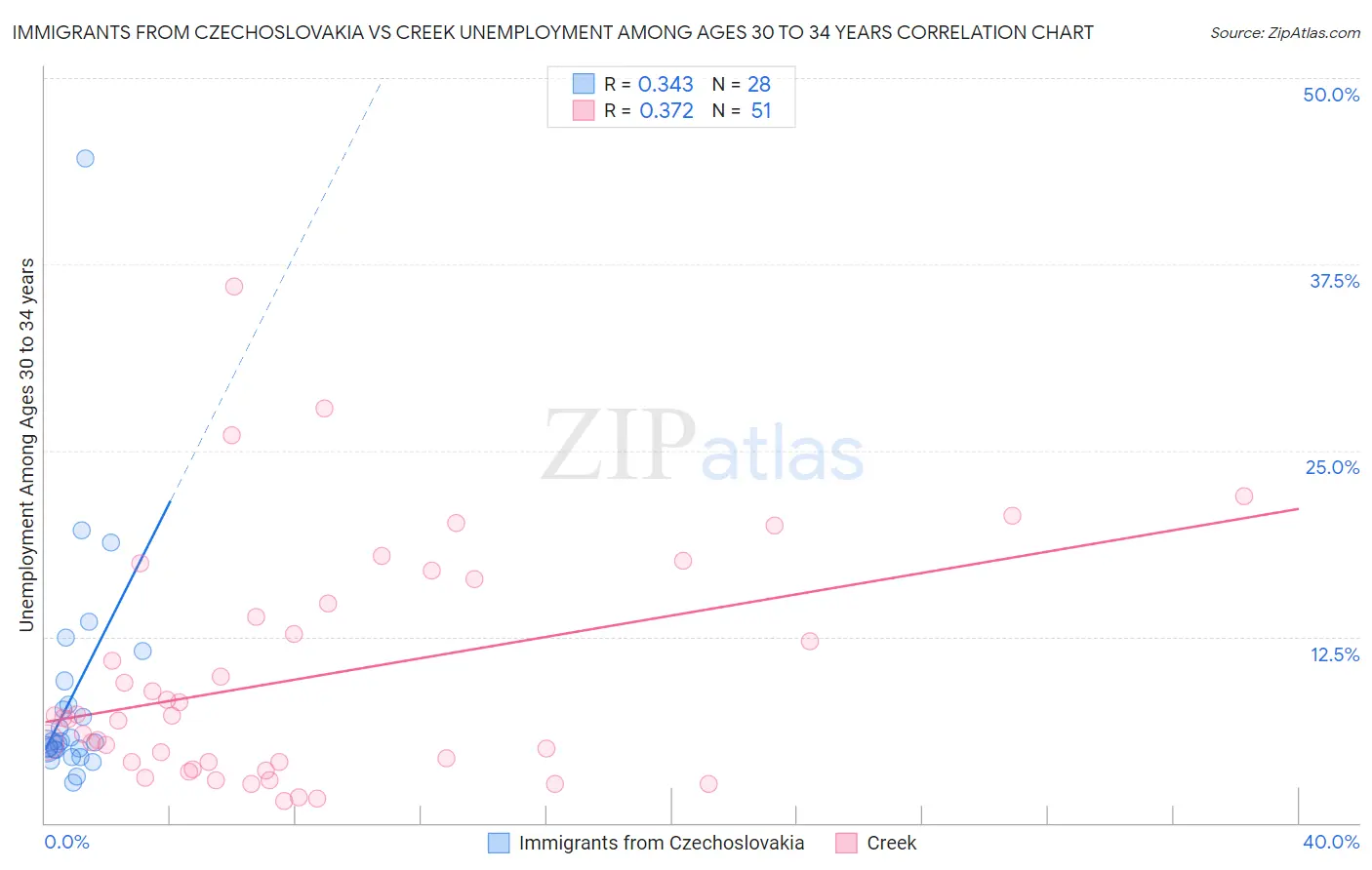 Immigrants from Czechoslovakia vs Creek Unemployment Among Ages 30 to 34 years