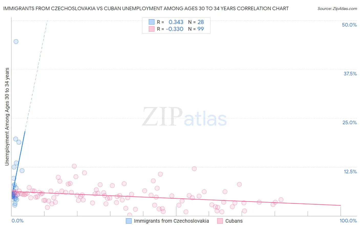 Immigrants from Czechoslovakia vs Cuban Unemployment Among Ages 30 to 34 years