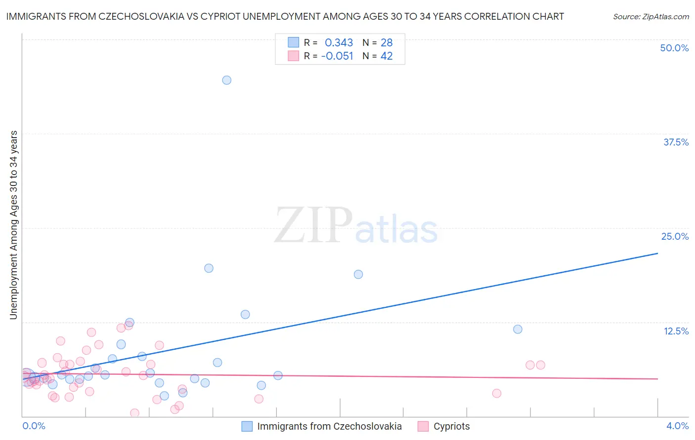 Immigrants from Czechoslovakia vs Cypriot Unemployment Among Ages 30 to 34 years