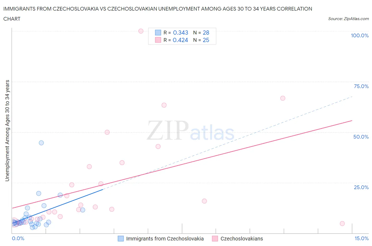 Immigrants from Czechoslovakia vs Czechoslovakian Unemployment Among Ages 30 to 34 years