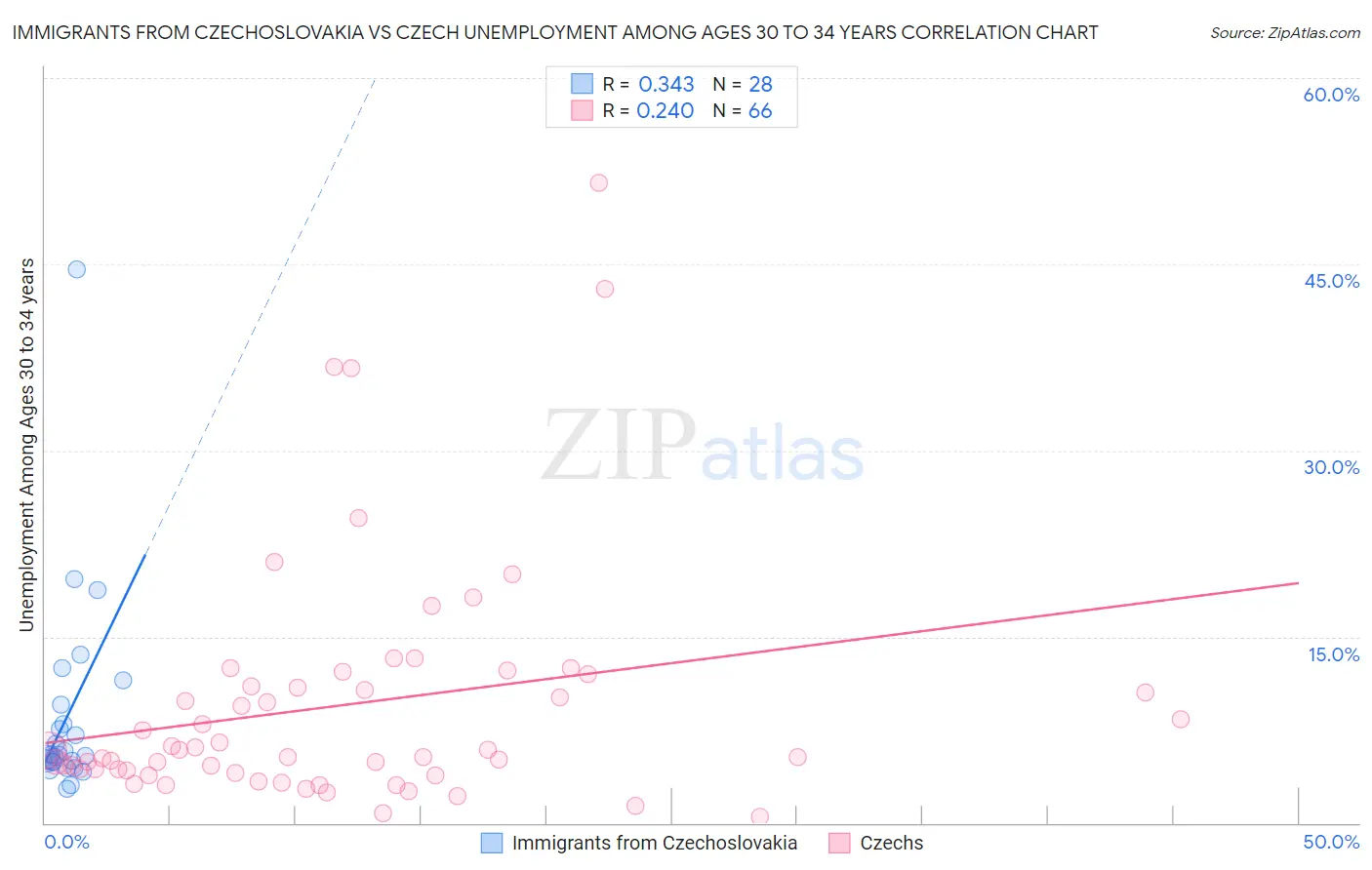 Immigrants from Czechoslovakia vs Czech Unemployment Among Ages 30 to 34 years