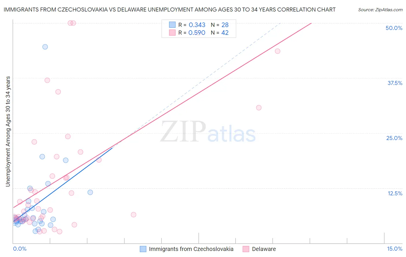 Immigrants from Czechoslovakia vs Delaware Unemployment Among Ages 30 to 34 years