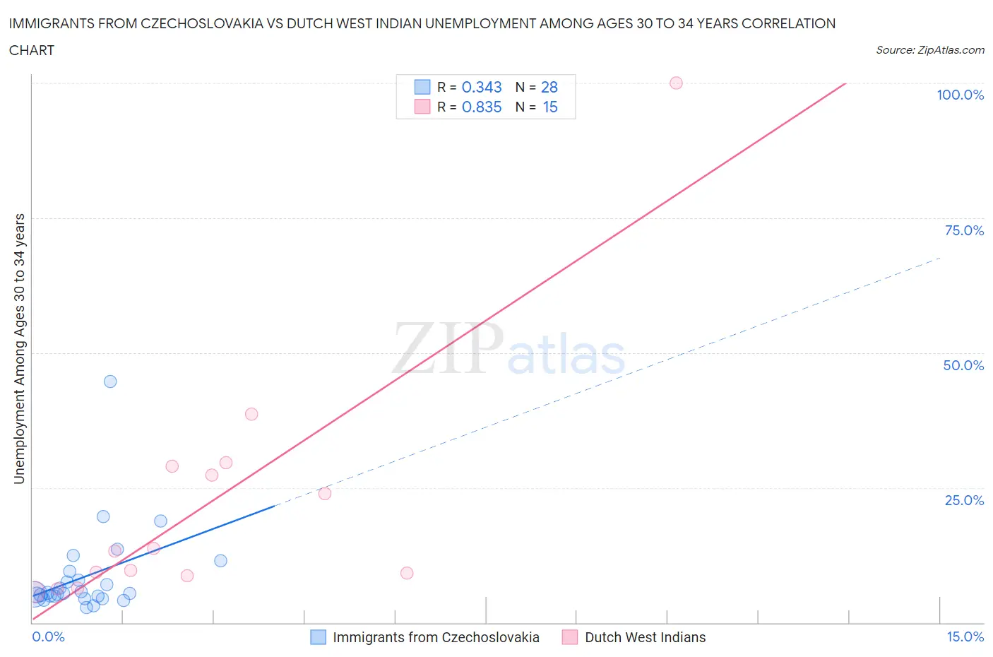 Immigrants from Czechoslovakia vs Dutch West Indian Unemployment Among Ages 30 to 34 years