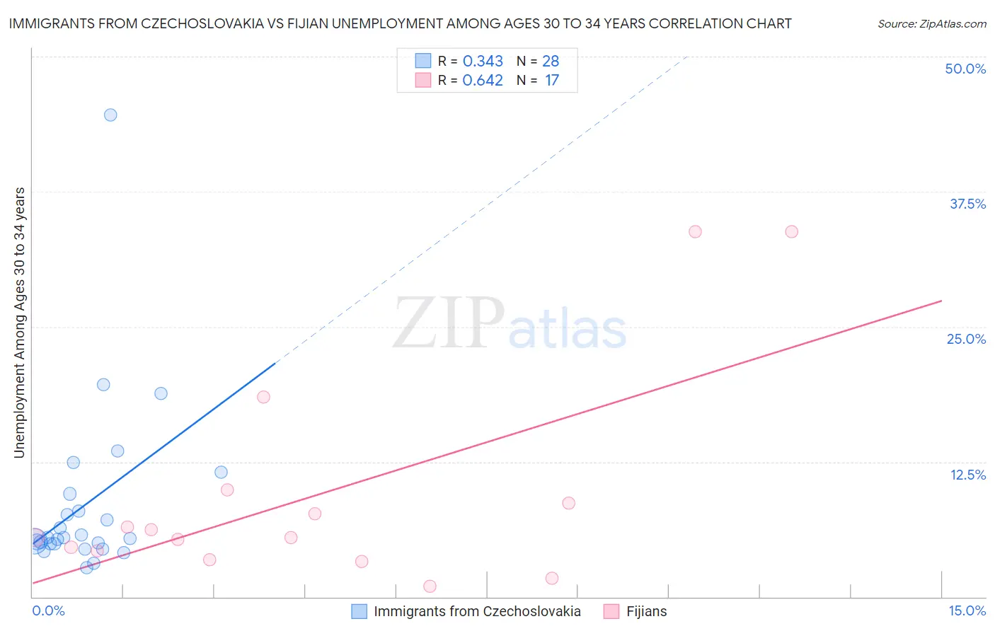 Immigrants from Czechoslovakia vs Fijian Unemployment Among Ages 30 to 34 years