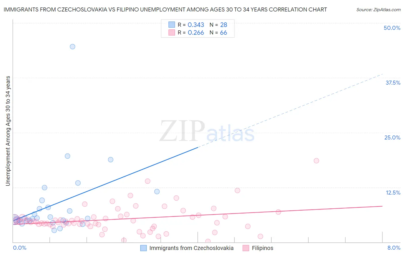 Immigrants from Czechoslovakia vs Filipino Unemployment Among Ages 30 to 34 years