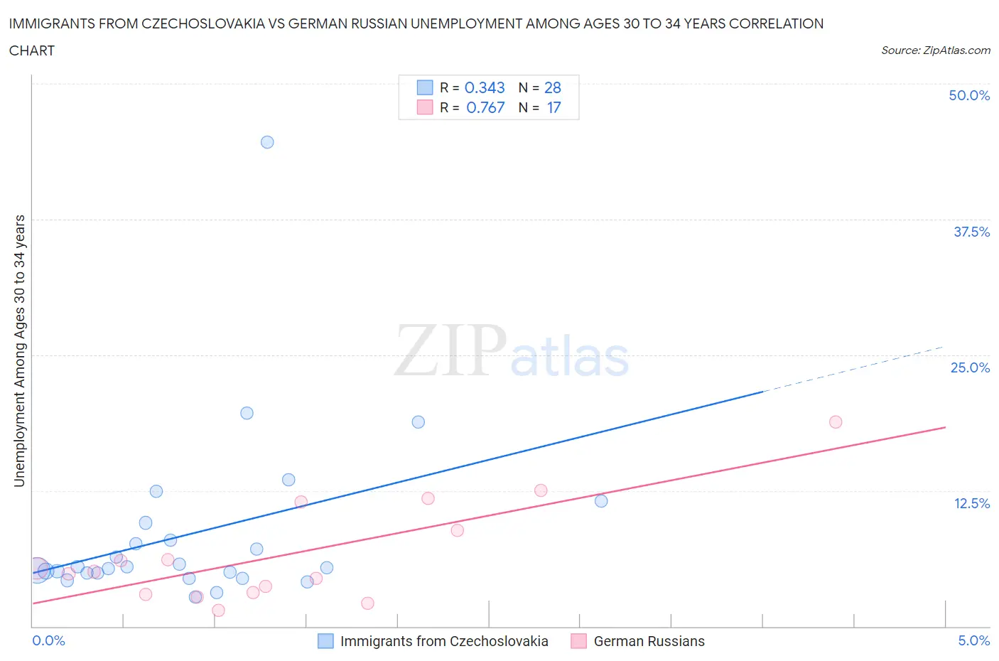 Immigrants from Czechoslovakia vs German Russian Unemployment Among Ages 30 to 34 years