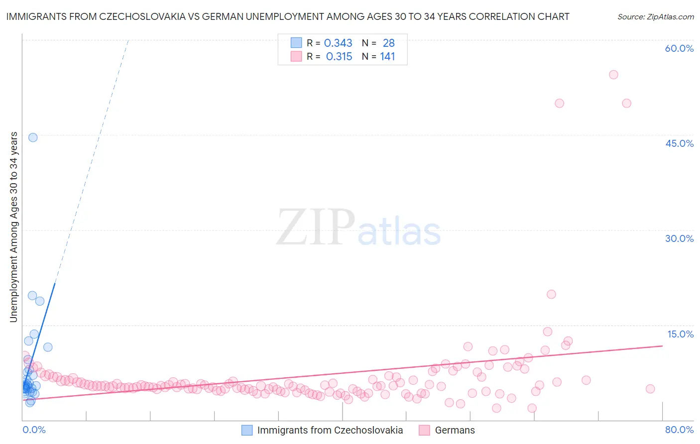 Immigrants from Czechoslovakia vs German Unemployment Among Ages 30 to 34 years