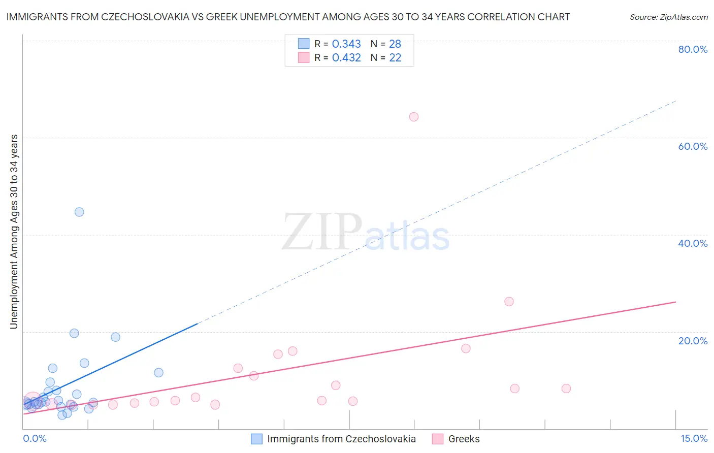 Immigrants from Czechoslovakia vs Greek Unemployment Among Ages 30 to 34 years