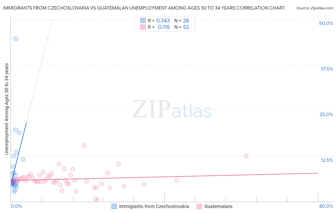 Immigrants from Czechoslovakia vs Guatemalan Unemployment Among Ages 30 to 34 years