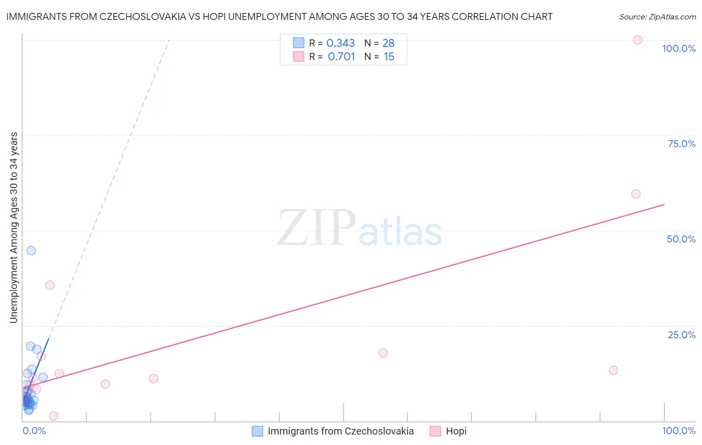 Immigrants from Czechoslovakia vs Hopi Unemployment Among Ages 30 to 34 years