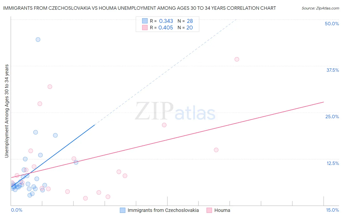 Immigrants from Czechoslovakia vs Houma Unemployment Among Ages 30 to 34 years