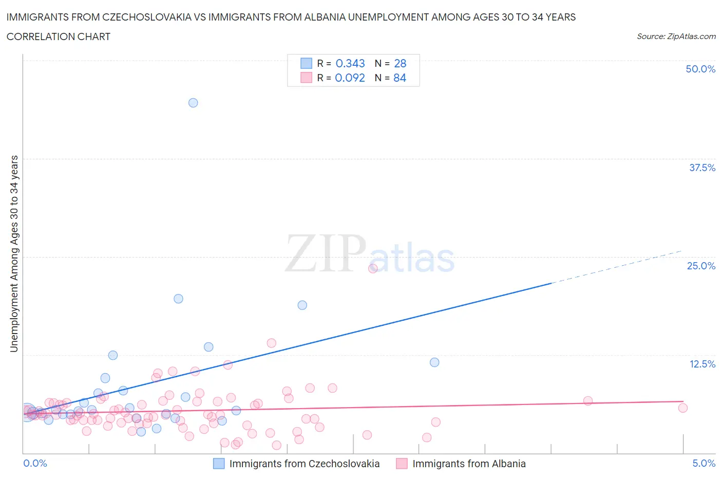 Immigrants from Czechoslovakia vs Immigrants from Albania Unemployment Among Ages 30 to 34 years
