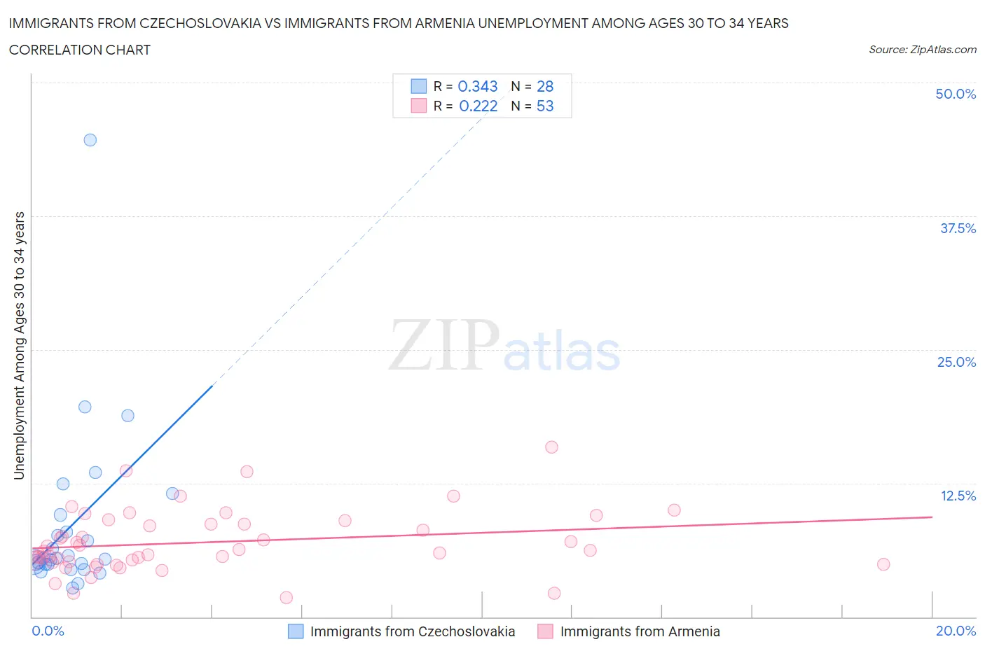 Immigrants from Czechoslovakia vs Immigrants from Armenia Unemployment Among Ages 30 to 34 years