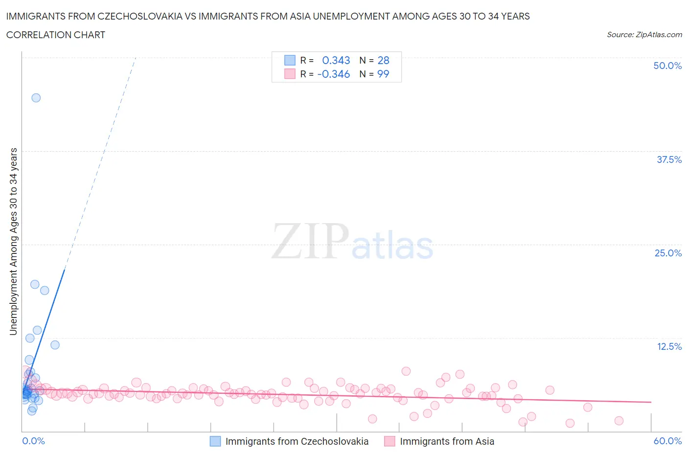 Immigrants from Czechoslovakia vs Immigrants from Asia Unemployment Among Ages 30 to 34 years