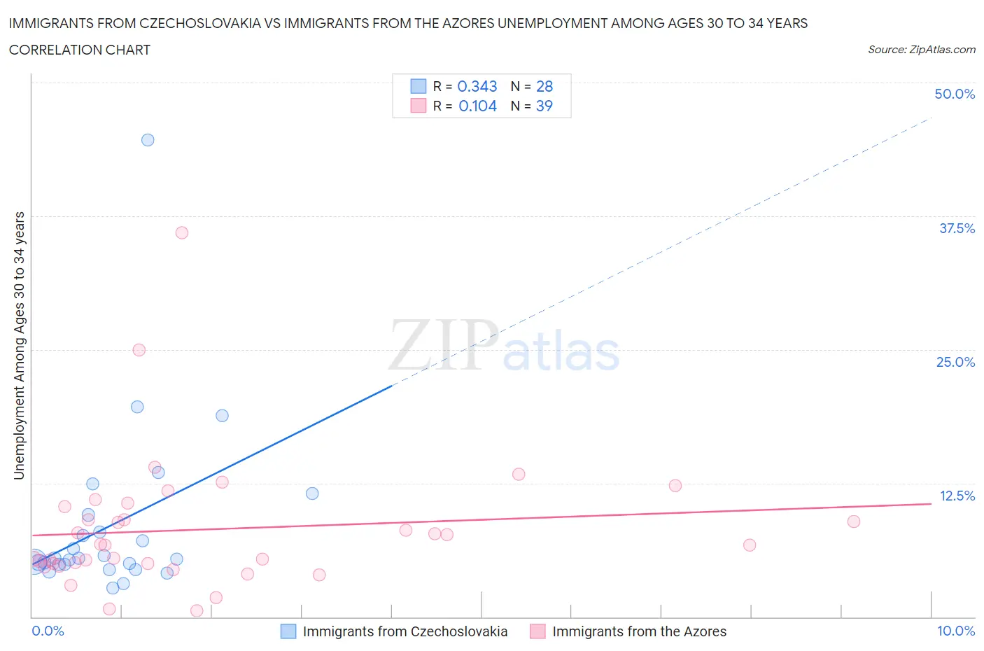 Immigrants from Czechoslovakia vs Immigrants from the Azores Unemployment Among Ages 30 to 34 years
