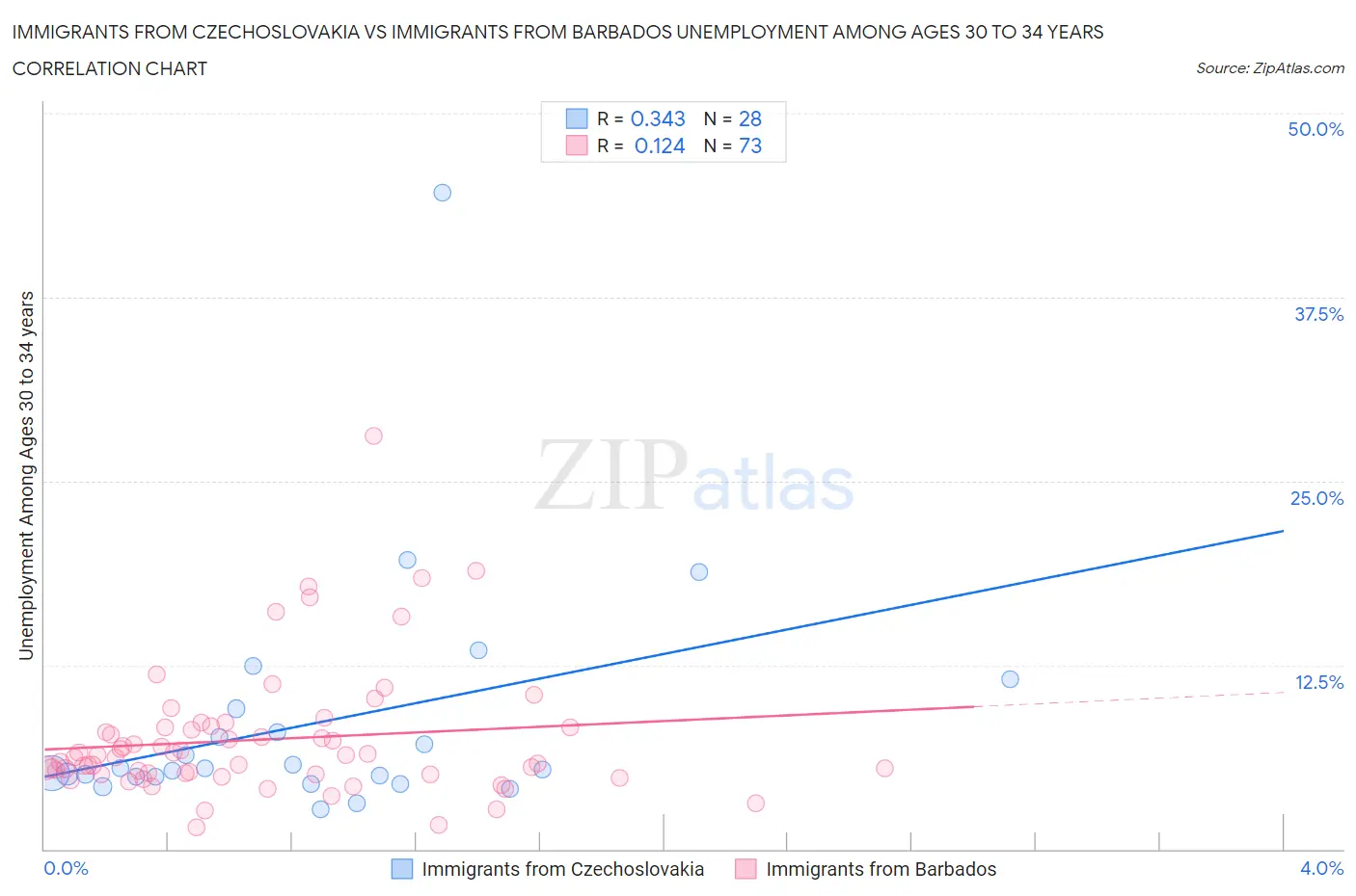 Immigrants from Czechoslovakia vs Immigrants from Barbados Unemployment Among Ages 30 to 34 years