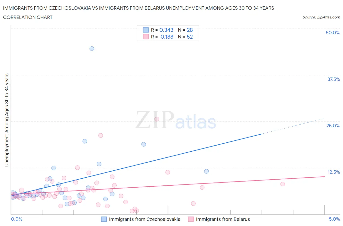 Immigrants from Czechoslovakia vs Immigrants from Belarus Unemployment Among Ages 30 to 34 years