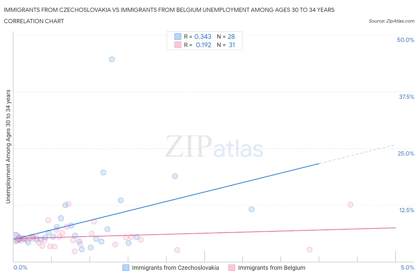 Immigrants from Czechoslovakia vs Immigrants from Belgium Unemployment Among Ages 30 to 34 years