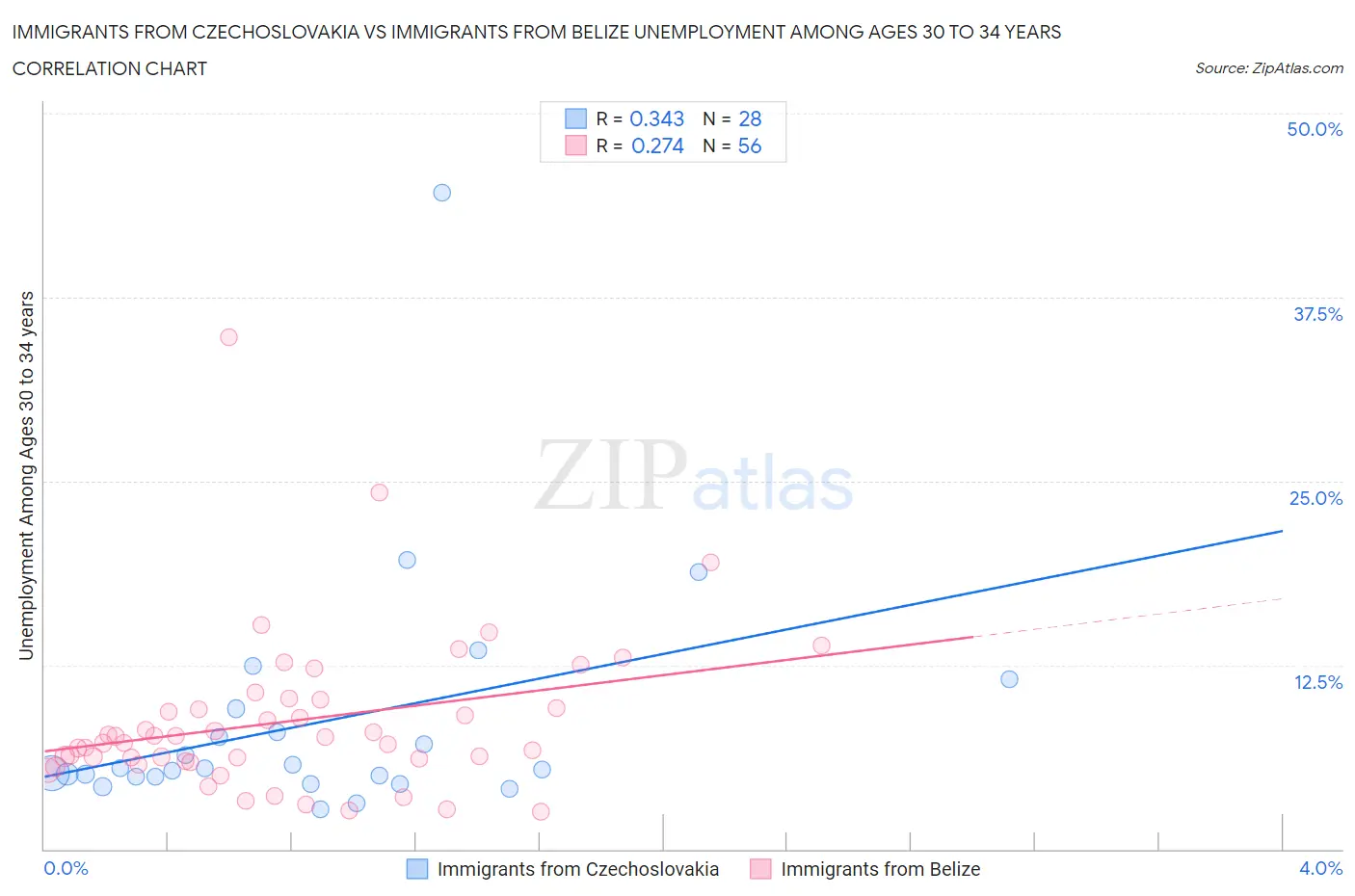Immigrants from Czechoslovakia vs Immigrants from Belize Unemployment Among Ages 30 to 34 years