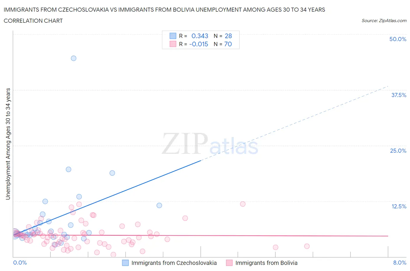 Immigrants from Czechoslovakia vs Immigrants from Bolivia Unemployment Among Ages 30 to 34 years
