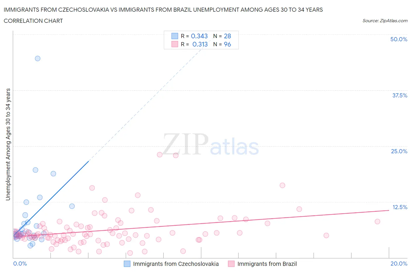 Immigrants from Czechoslovakia vs Immigrants from Brazil Unemployment Among Ages 30 to 34 years