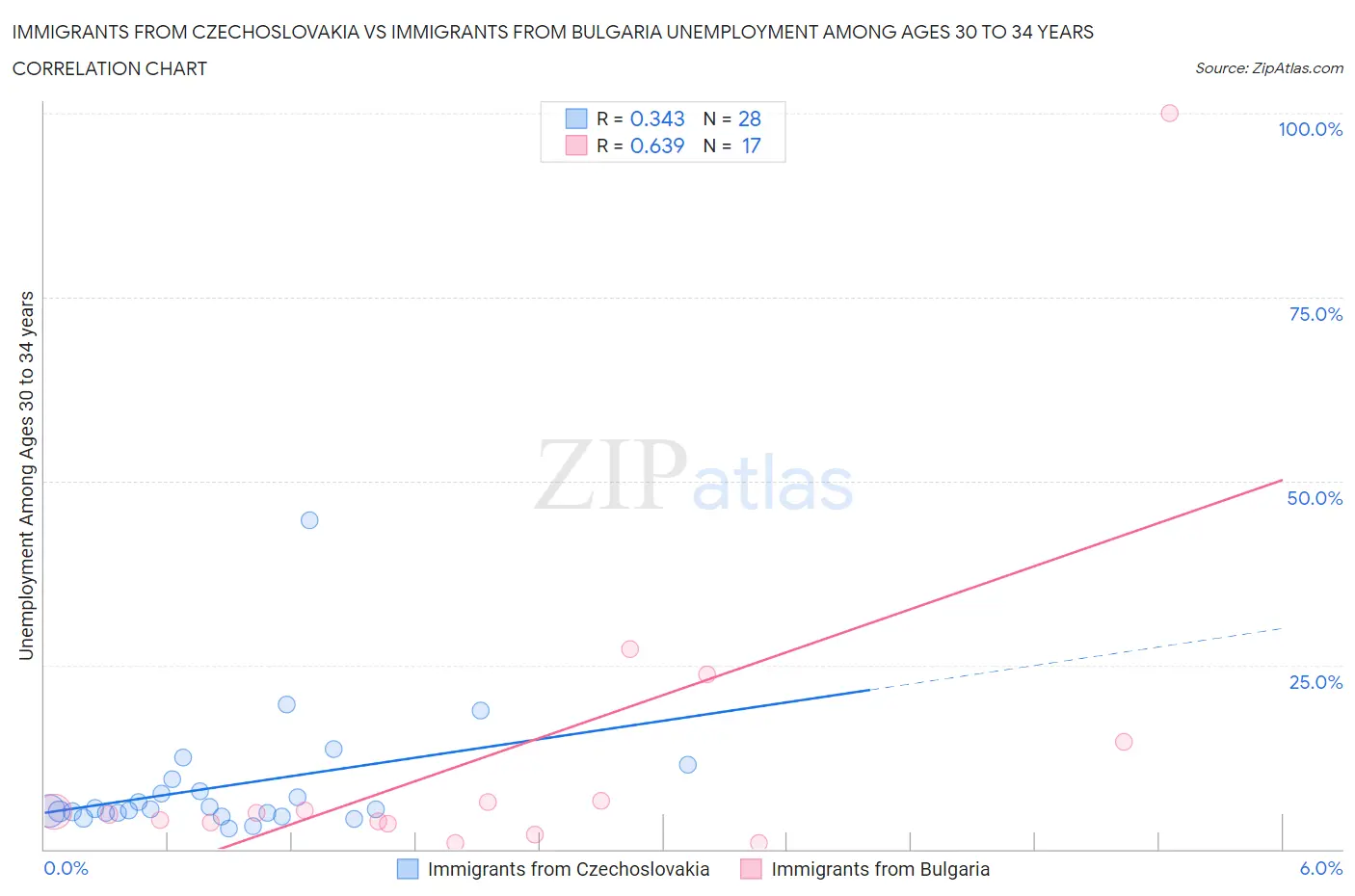 Immigrants from Czechoslovakia vs Immigrants from Bulgaria Unemployment Among Ages 30 to 34 years