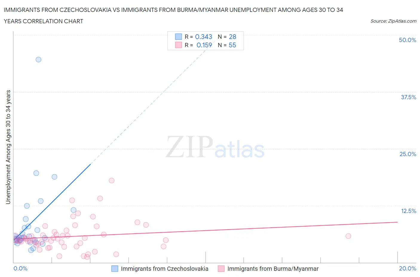 Immigrants from Czechoslovakia vs Immigrants from Burma/Myanmar Unemployment Among Ages 30 to 34 years