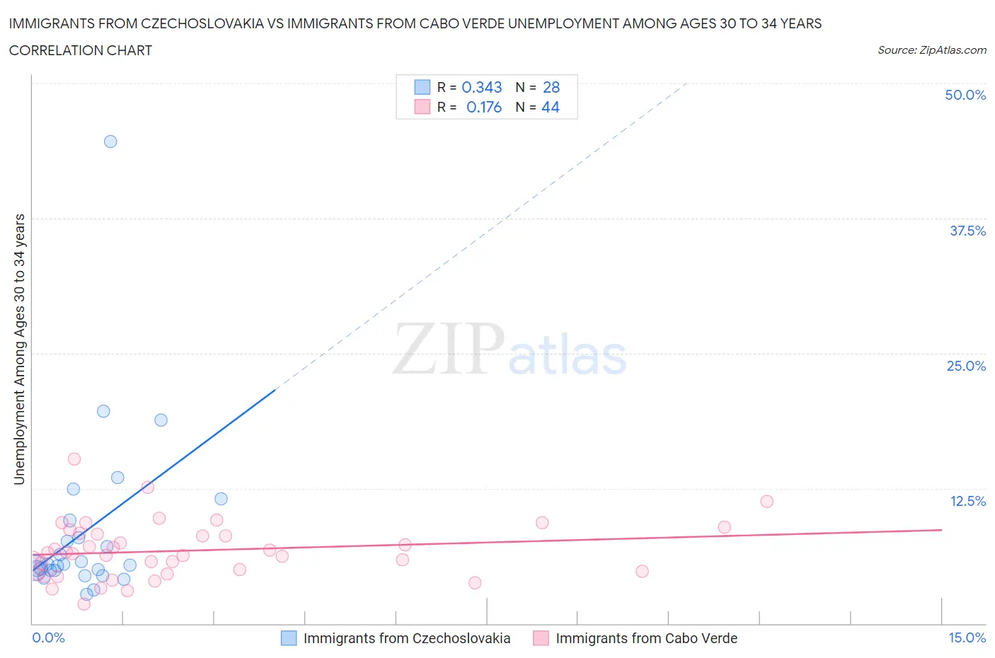 Immigrants from Czechoslovakia vs Immigrants from Cabo Verde Unemployment Among Ages 30 to 34 years